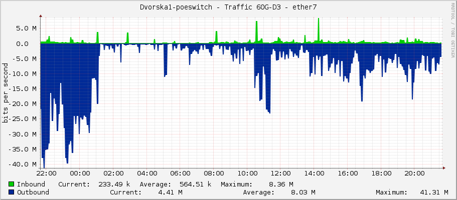 Dvorska1-poeswitch - Traffic 60G-D3 - ether7