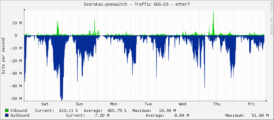 Dvorska1-poeswitch - Traffic 60G-D3 - ether7