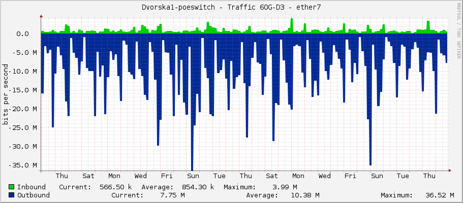 Dvorska1-poeswitch - Traffic 60G-D3 - ether7