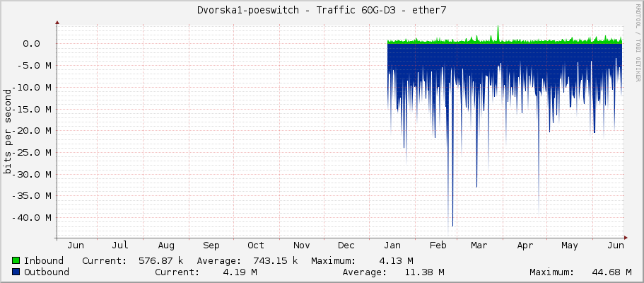 Dvorska1-poeswitch - Traffic 60G-D3 - ether7