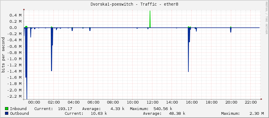 Dvorska1-poeswitch - Traffic - ether8
