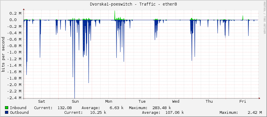 Dvorska1-poeswitch - Traffic - ether8