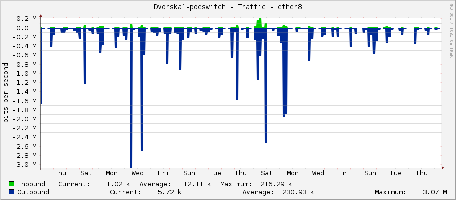Dvorska1-poeswitch - Traffic - ether8