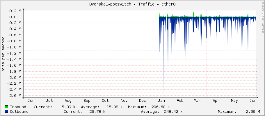 Dvorska1-poeswitch - Traffic - ether8