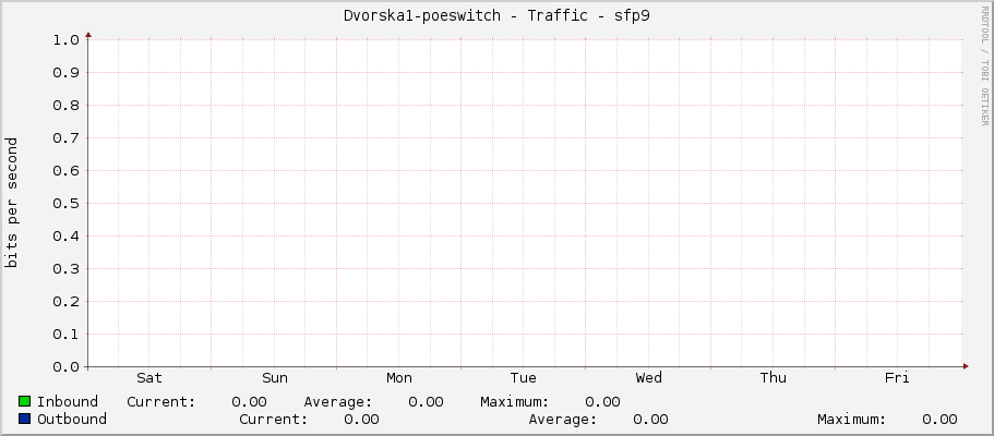 Dvorska1-poeswitch - Traffic - sfp9