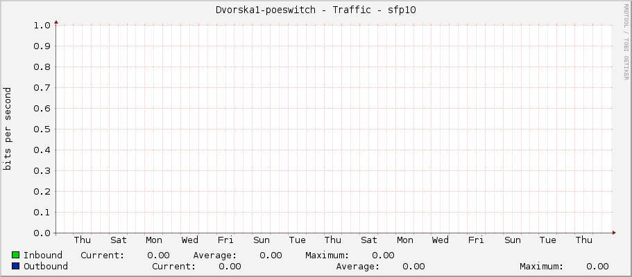 Dvorska1-poeswitch - Traffic - sfp10