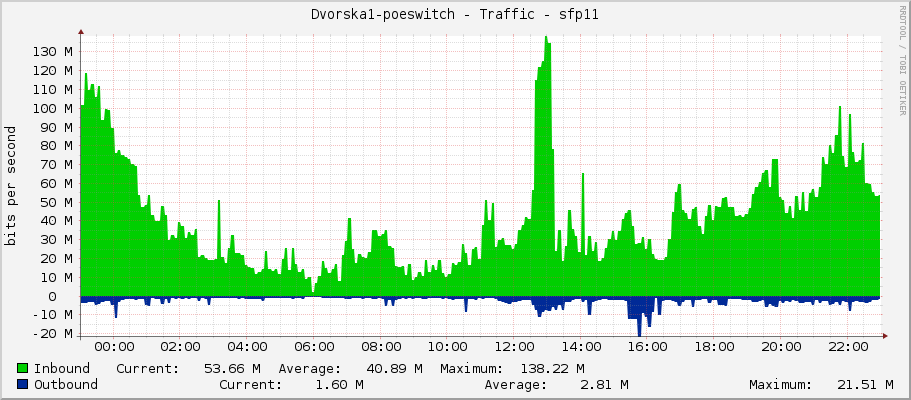 Dvorska1-poeswitch - Traffic - sfp11