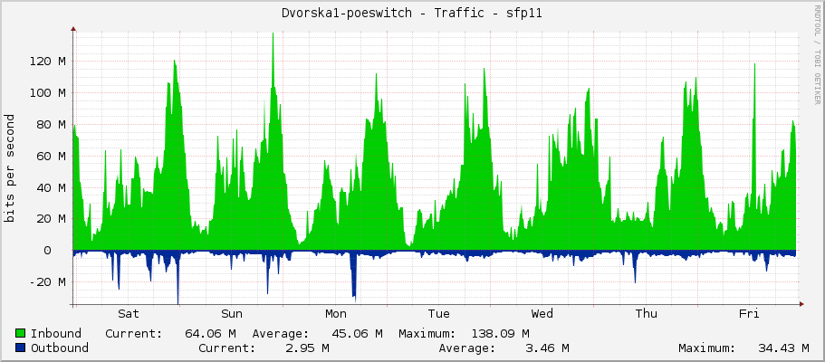 Dvorska1-poeswitch - Traffic - sfp11