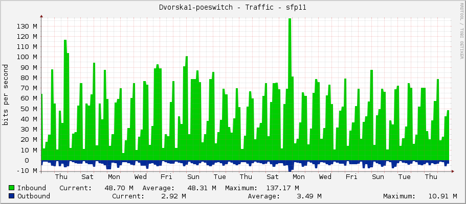 Dvorska1-poeswitch - Traffic - sfp11