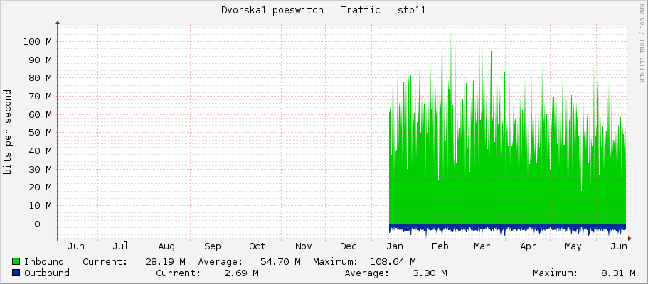 Dvorska1-poeswitch - Traffic - sfp11