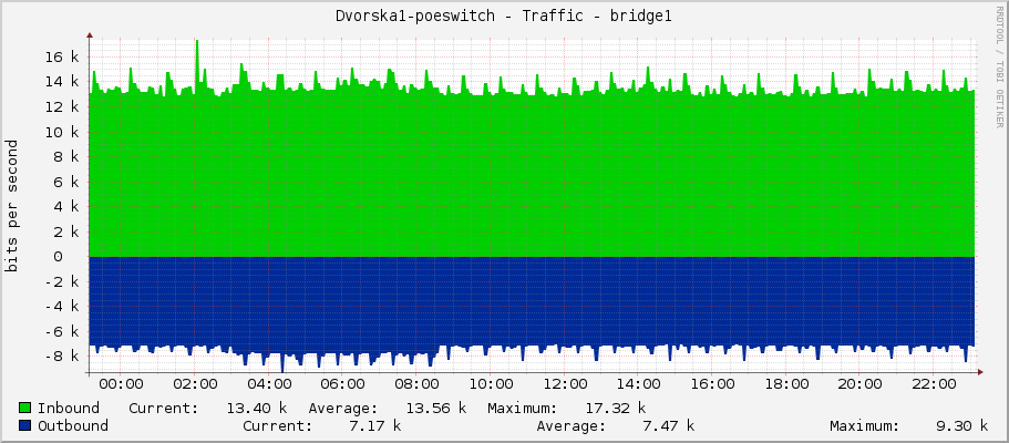Dvorska1-poeswitch - Traffic - bridge1