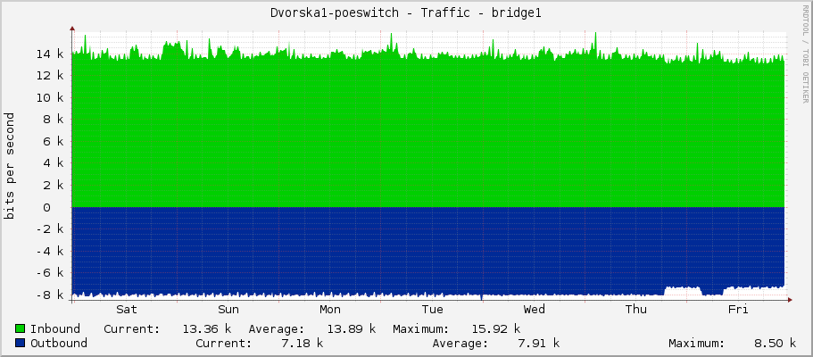 Dvorska1-poeswitch - Traffic - bridge1