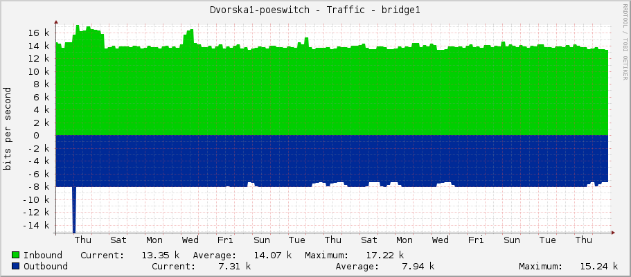 Dvorska1-poeswitch - Traffic - bridge1