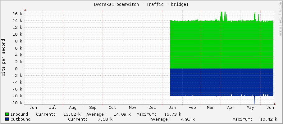 Dvorska1-poeswitch - Traffic - bridge1