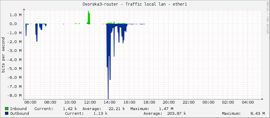 Dvorska3-router - Traffic local lan - ether1