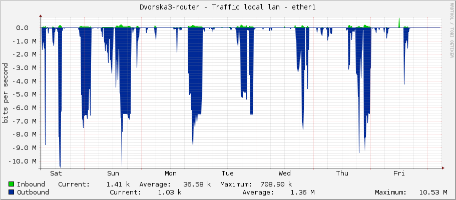Dvorska3-router - Traffic local lan - ether1
