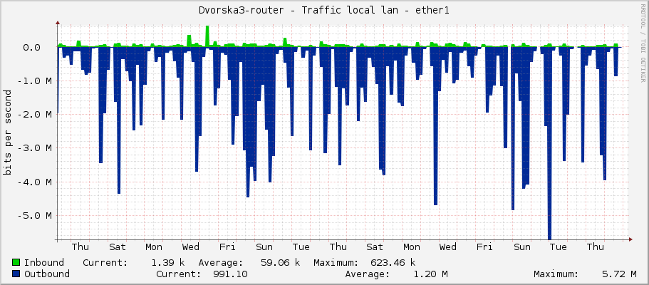 Dvorska3-router - Traffic local lan - ether1
