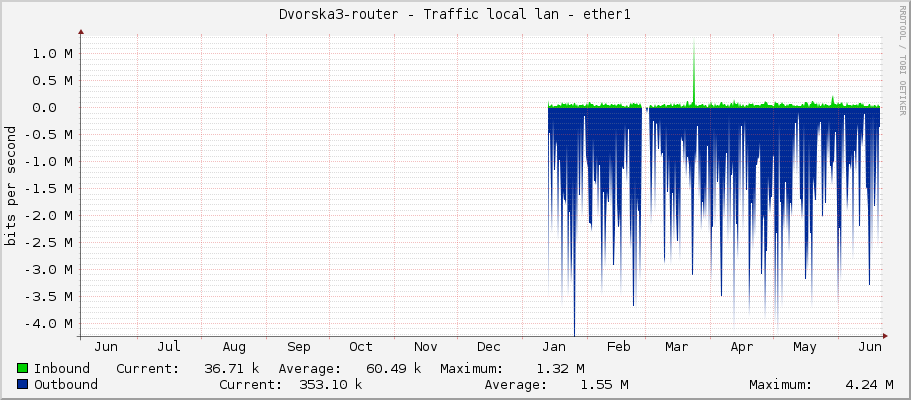 Dvorska3-router - Traffic local lan - ether1