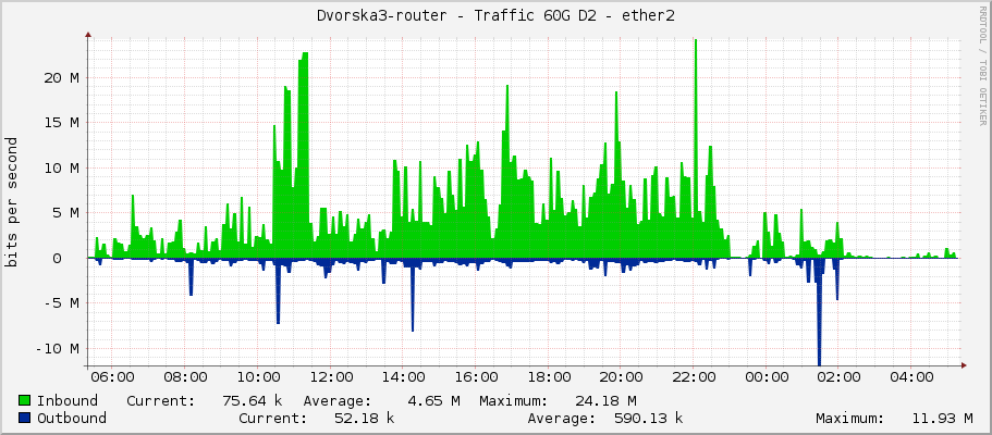 Dvorska3-router - Traffic 60G D2 - ether2