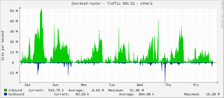 Dvorska3-router - Traffic 60G D2 - ether2