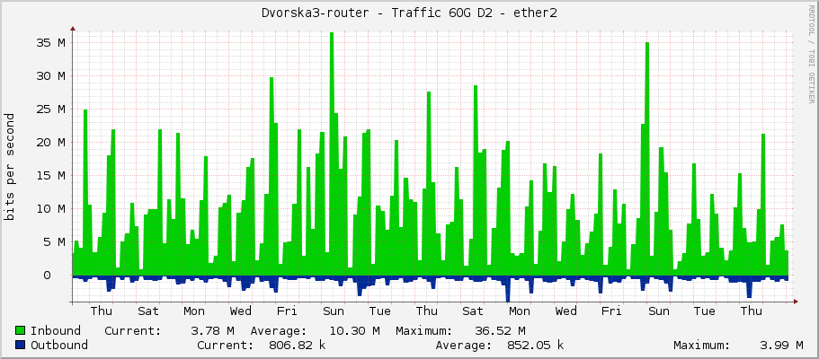 Dvorska3-router - Traffic 60G D2 - ether2