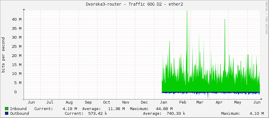 Dvorska3-router - Traffic 60G D2 - ether2