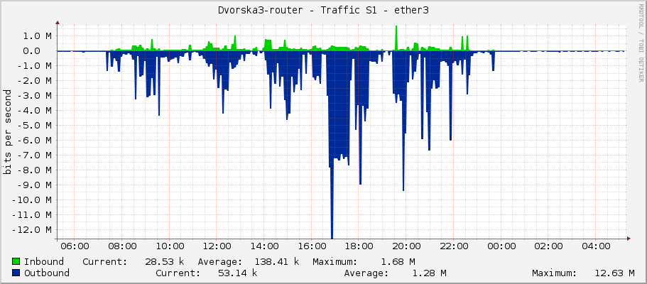 Dvorska3-router - Traffic S1 - ether3