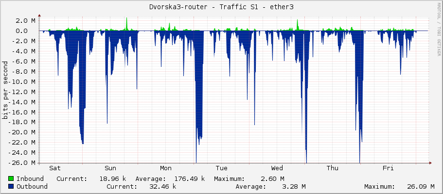 Dvorska3-router - Traffic S1 - ether3