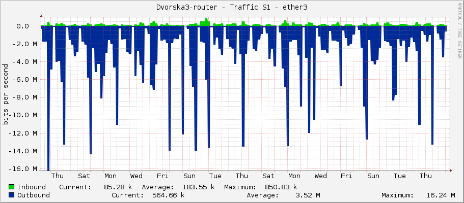 Dvorska3-router - Traffic S1 - ether3