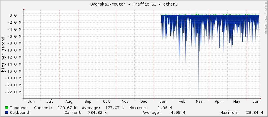 Dvorska3-router - Traffic S1 - ether3