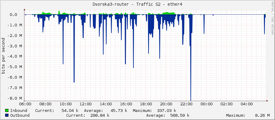 Dvorska3-router - Traffic S2 - ether4