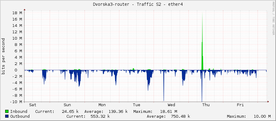 Dvorska3-router - Traffic S2 - ether4