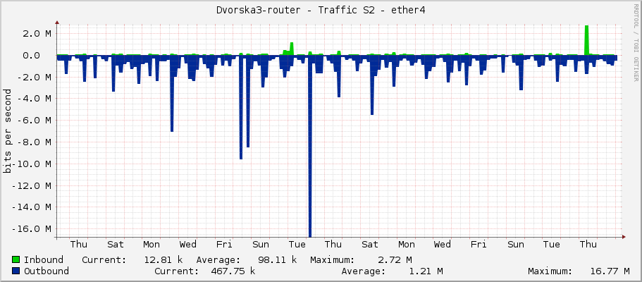 Dvorska3-router - Traffic S2 - ether4