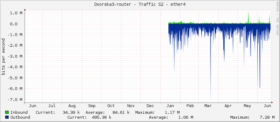 Dvorska3-router - Traffic S2 - ether4