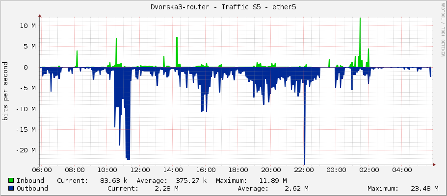 Dvorska3-router - Traffic S5 - ether5