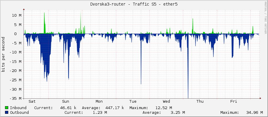 Dvorska3-router - Traffic S5 - ether5