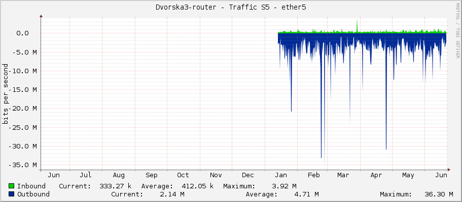 Dvorska3-router - Traffic S5 - ether5