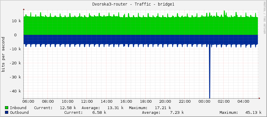Dvorska3-router - Traffic - bridge1