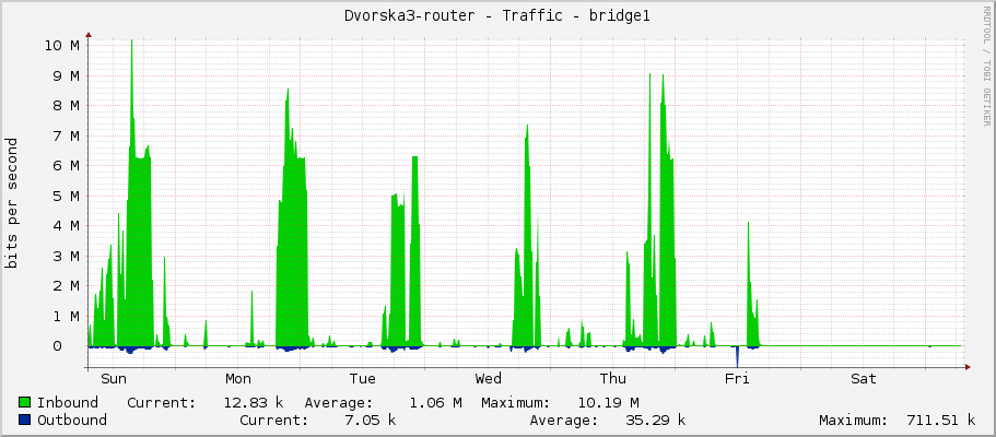 Dvorska3-router - Traffic - bridge1