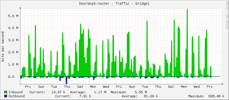 Dvorska3-router - Traffic - bridge1