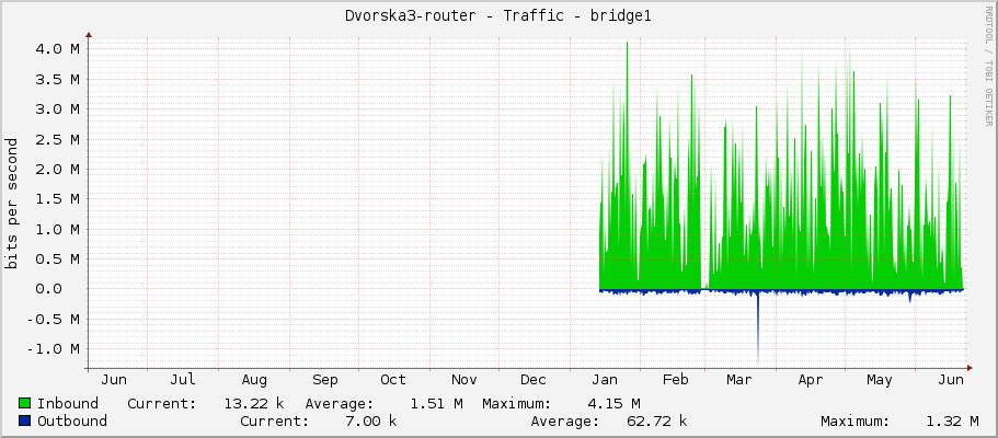 Dvorska3-router - Traffic - bridge1