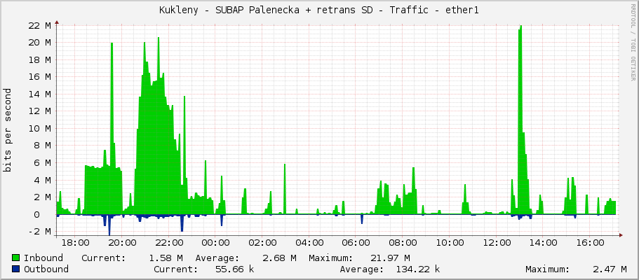 Kukleny - SUBAP Palenecka + retrans SD - Traffic - ether1