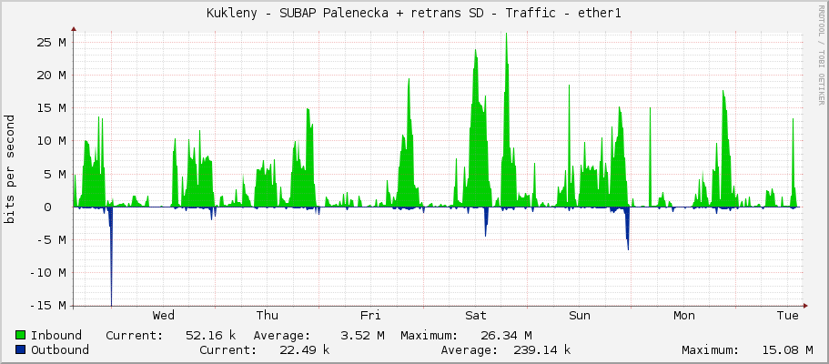 Kukleny - SUBAP Palenecka + retrans SD - Traffic - ether1