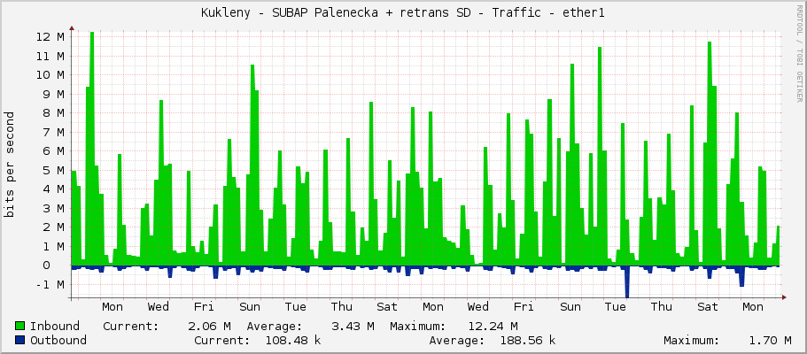 Kukleny - SUBAP Palenecka + retrans SD - Traffic - ether1