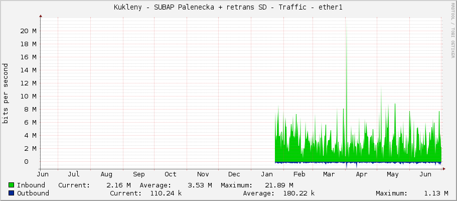 Kukleny - SUBAP Palenecka + retrans SD - Traffic - ether1