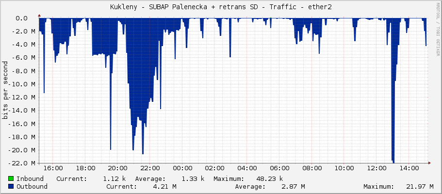 Kukleny - SUBAP Palenecka + retrans SD - Traffic - ether2