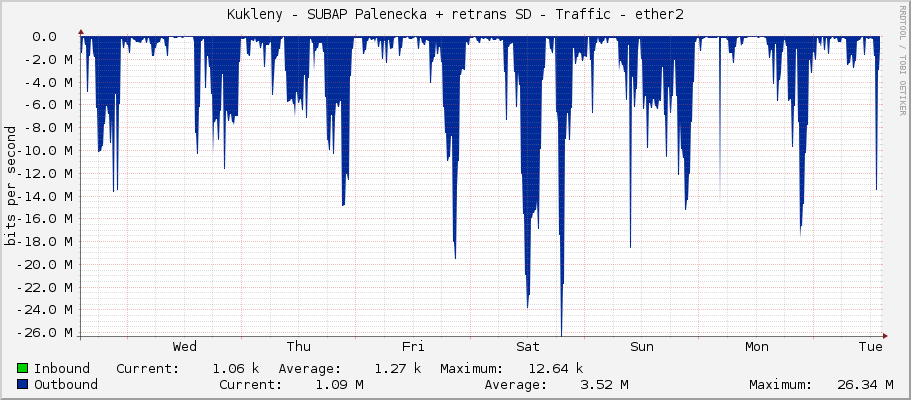 Kukleny - SUBAP Palenecka + retrans SD - Traffic - ether2