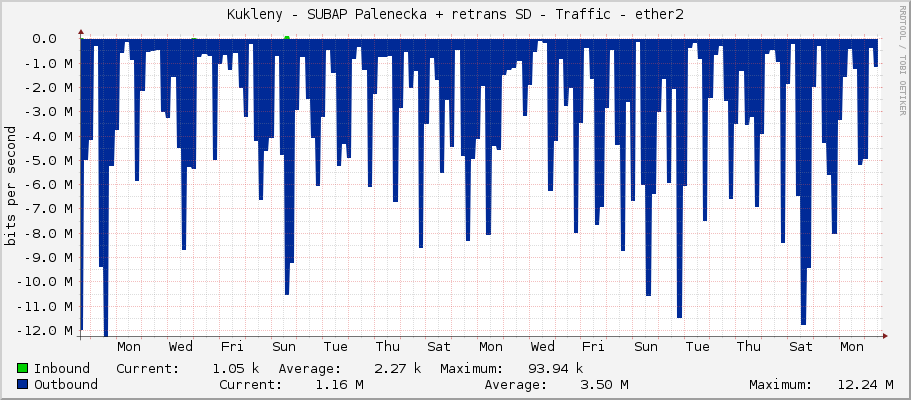 Kukleny - SUBAP Palenecka + retrans SD - Traffic - ether2