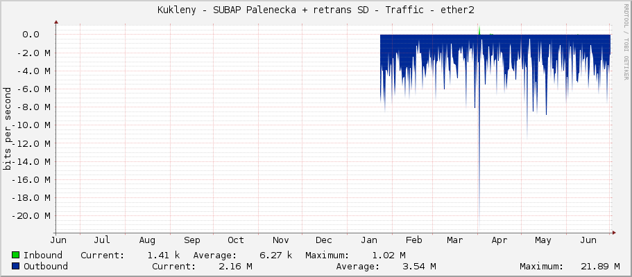 Kukleny - SUBAP Palenecka + retrans SD - Traffic - ether2