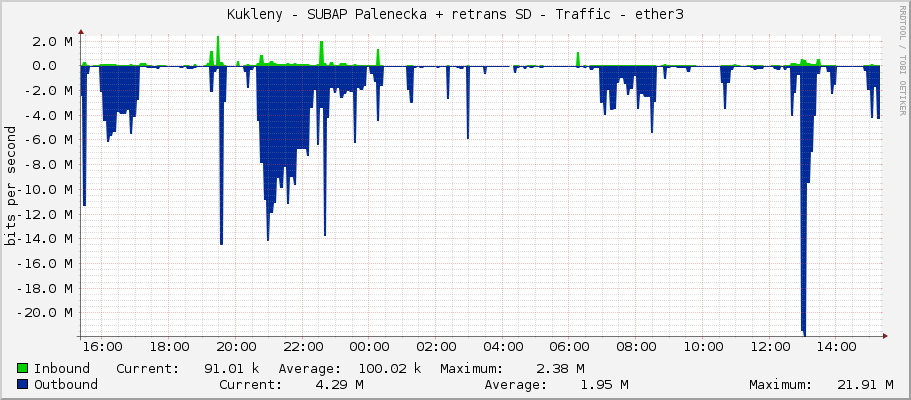 Kukleny - SUBAP Palenecka + retrans SD - Traffic - ether3